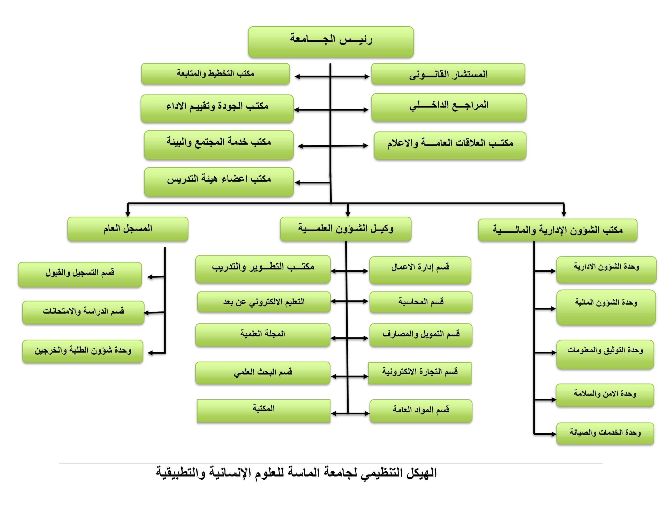 الهيكل التنظيمي لجامعة الماسة (1) (5) (1)
